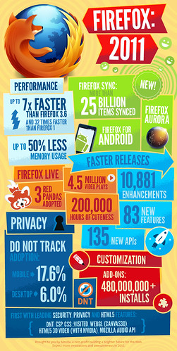 A Firefox 2011-ben