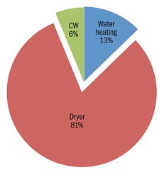 Electricity Use in Laundry Systems by End Use