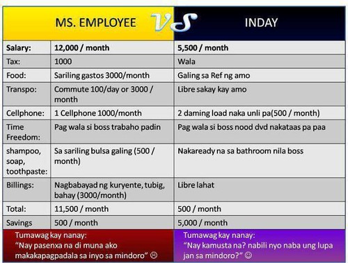Employee vs Inday