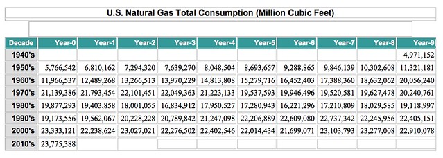 US Natural Gas Total Consumption