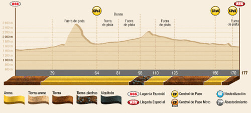 Perfil 5ª Etapa Dakar 2012