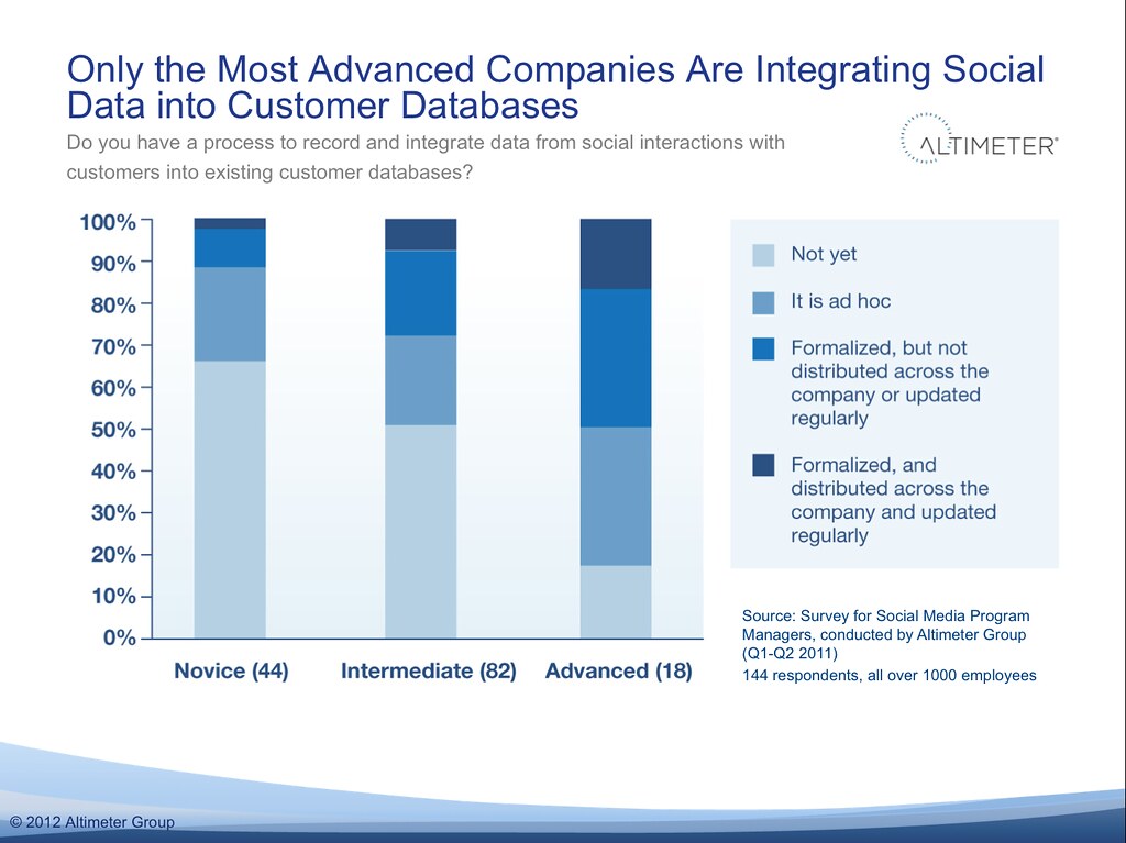 Only the Most Advanced Companies Are Integrating Social Data into Customer Databases
