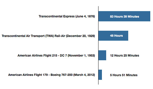 Transit Times from NYC to SFO