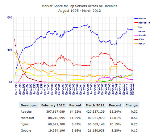 Webszerverek piaci részesedése 2012 márciusában