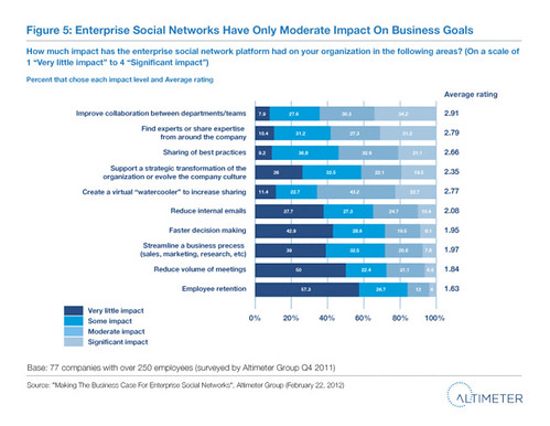 Fig. 5 Enterprise Social Networks Have Only Moderate Impact On Business Goals