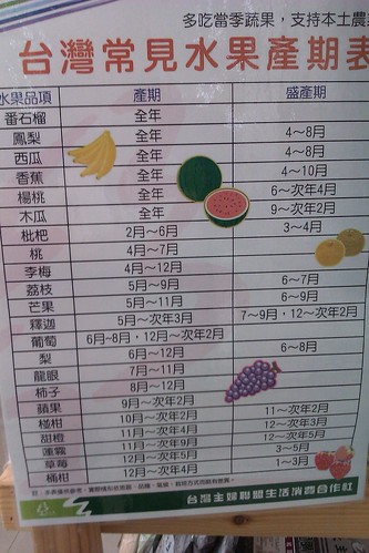 台灣常見水果產期表