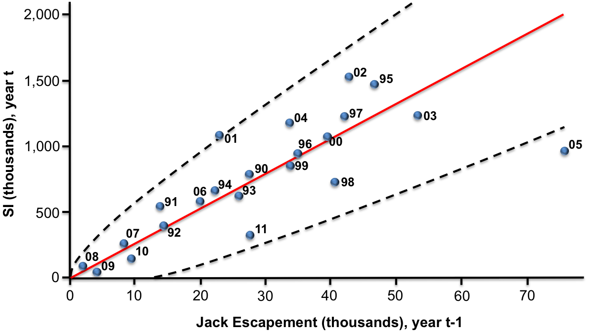 PFMC Regression Curve