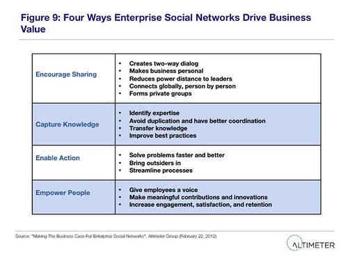 Fig. 9 Four Ways Enterprise Social Networks Drive Business Value