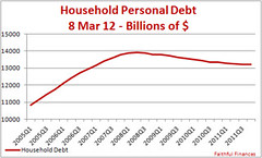 Household Debt grows first time in 13 quarters by eric731