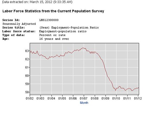 employment population ratio