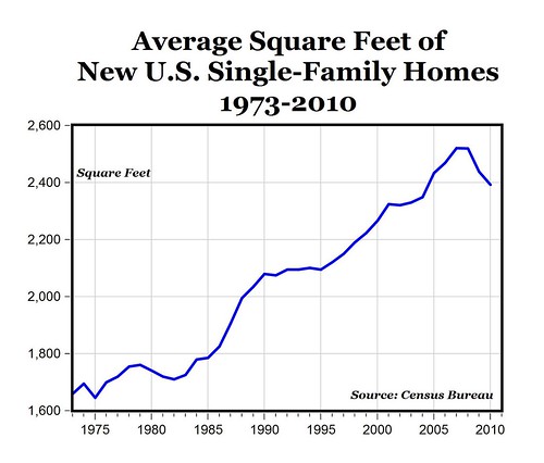 average US new home size, 1973-2010 (US Census, via Mark Perry, U of Michigan-Flint)