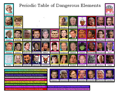 Periodic table of dangerous elements