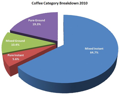 Coffee Category Breakdown 2010