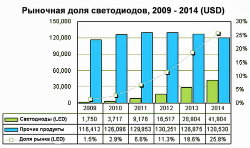Рыночная доля светодиодов, 2009 - 2014 (USD) 