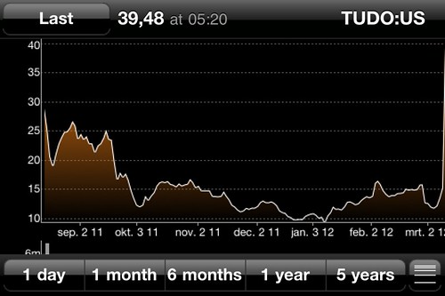 Tudou stock price - with huge increase (to over USD 40) after the Youku merger