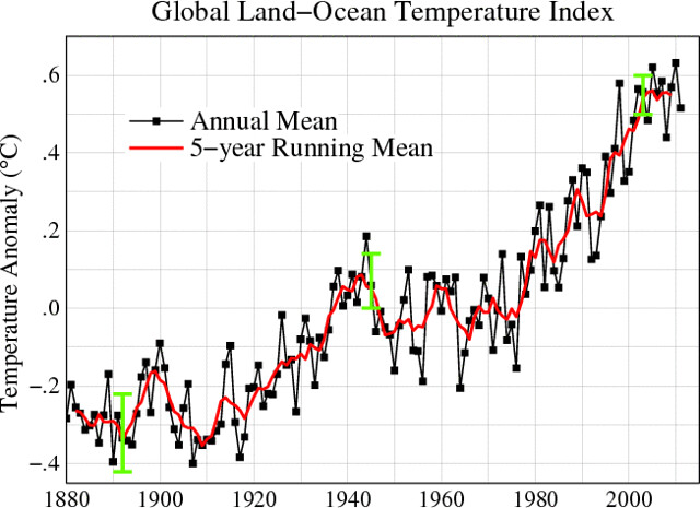 "Warming of the climate system is unequivocal, as is now evident from observations of increases in global average air and ocean temperatures, widespread melting of snow and ice and rising global average sea level." IPCC, Synthesis Report, Section 1.1: Obs