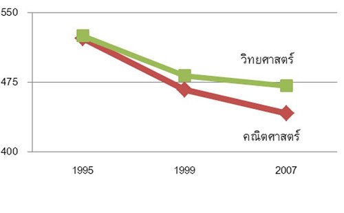 ความล้มเหลวของระบบการประเมินผลการศึกษาไทย: สาเหตุและข้อเสนอแนะ