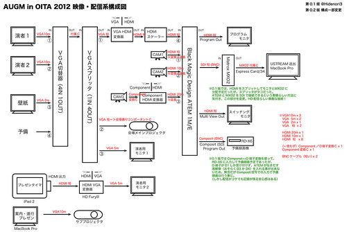 AUGM in OITA 2012 映像・配信系構成図