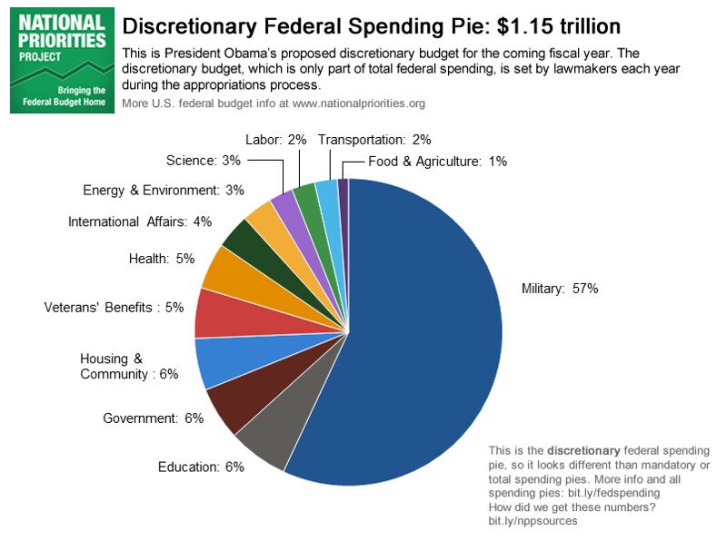 Discretionary Federal Spending