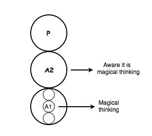 Magic thinking diagram