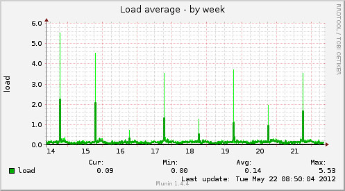load-week_20120522