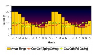 Grazing Protien Content by Month