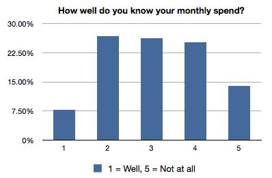 How well do you know your monthly spend?