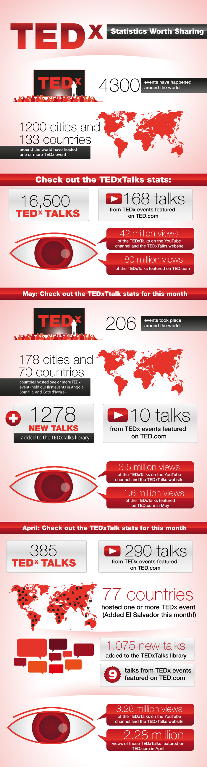 TED and TEDx: Statistics Worth Sharing