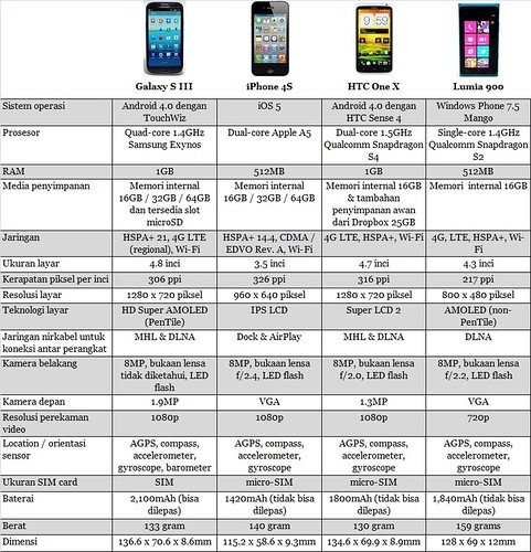 Samsung Galaxy SIII - Apple iPhone - HTC One X - Nokia Lumia 900