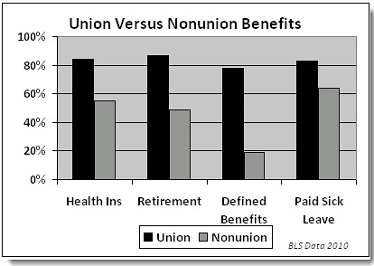 union vs nonunion benefits