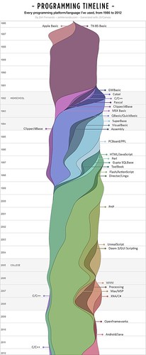 Programming platforms chart