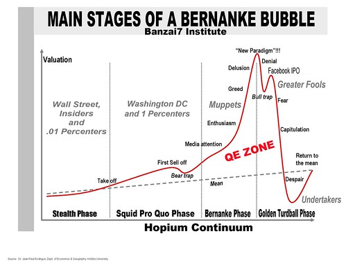 STAGES OF BERNANKE BUBBLE by Colonel Flick