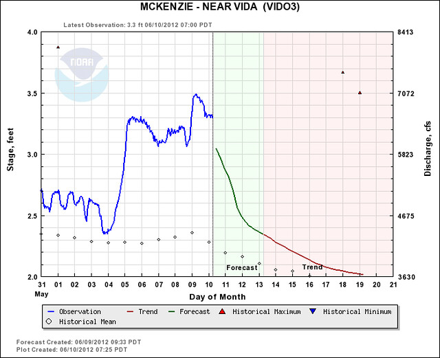 McKenzie River Water Trend