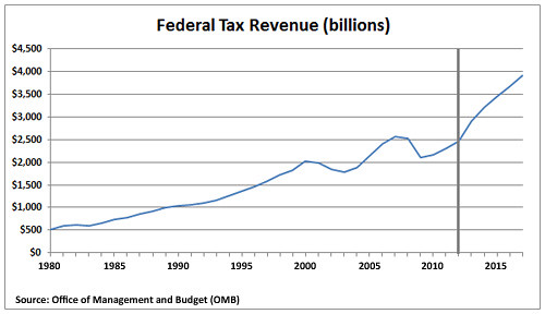 fed_tax_revenue