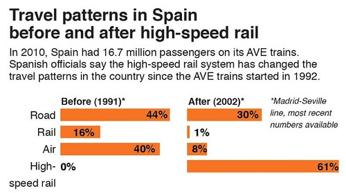 Impact of high speed rail service in Spain