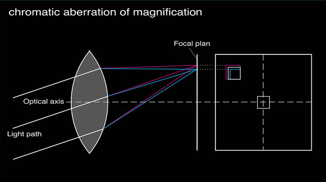 chromatic aberration of magnification