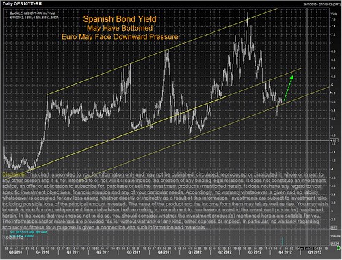 spanih bond yield