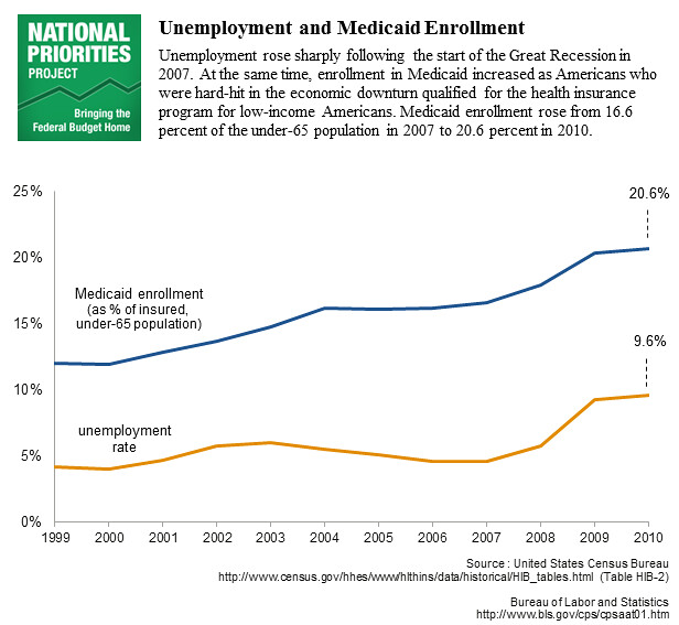MedicaidandUnemployment