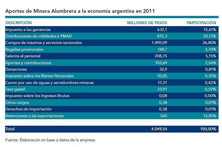 Minera Alumbrera y su Aporte a la Economia Argentina en 2011