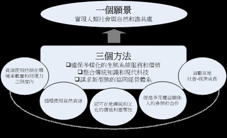 圖3 里山倡議的三摺法：願景、方法和關鍵行動面向（UNU-IAS, 2010b）