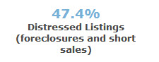 % of distressed sales - 97007