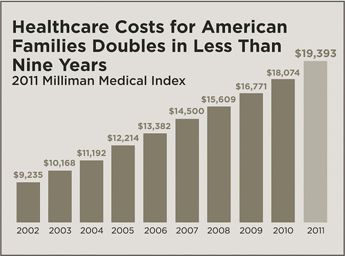 Healthcare Costs for American Families Doubles in Less Than 9 Years