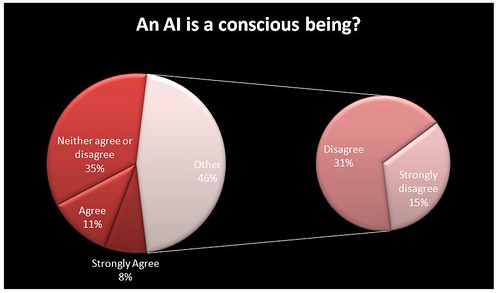 An AI is a conscious being?