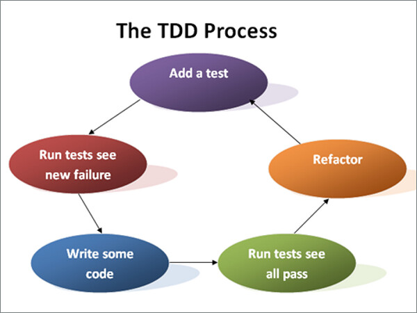 Test-Driven Coding — Your Way to Success