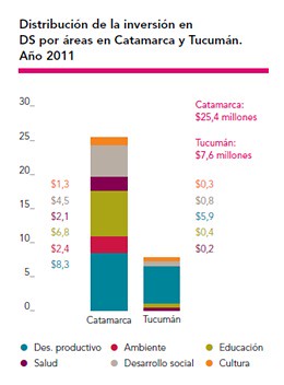 Distribución de la inversión en DS por áreas en Catamarca y Tucumán. Año 2011