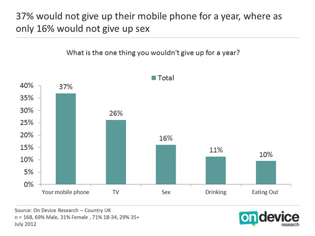 37% would not give up their mobile