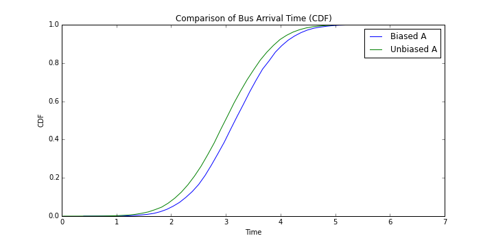 Comparison of Bus Arrival Time for Bus A (CDF)
