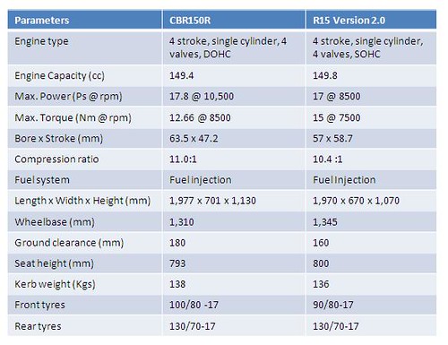 CBR150R VS R15 V 2.0 SPECS