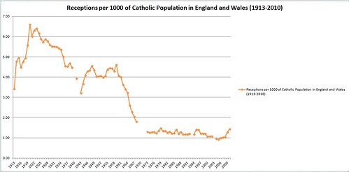 Receptions per 1000 of the Catholic population of England and Wales (1913-2010)