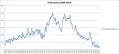 Ordinations (1860-2011)